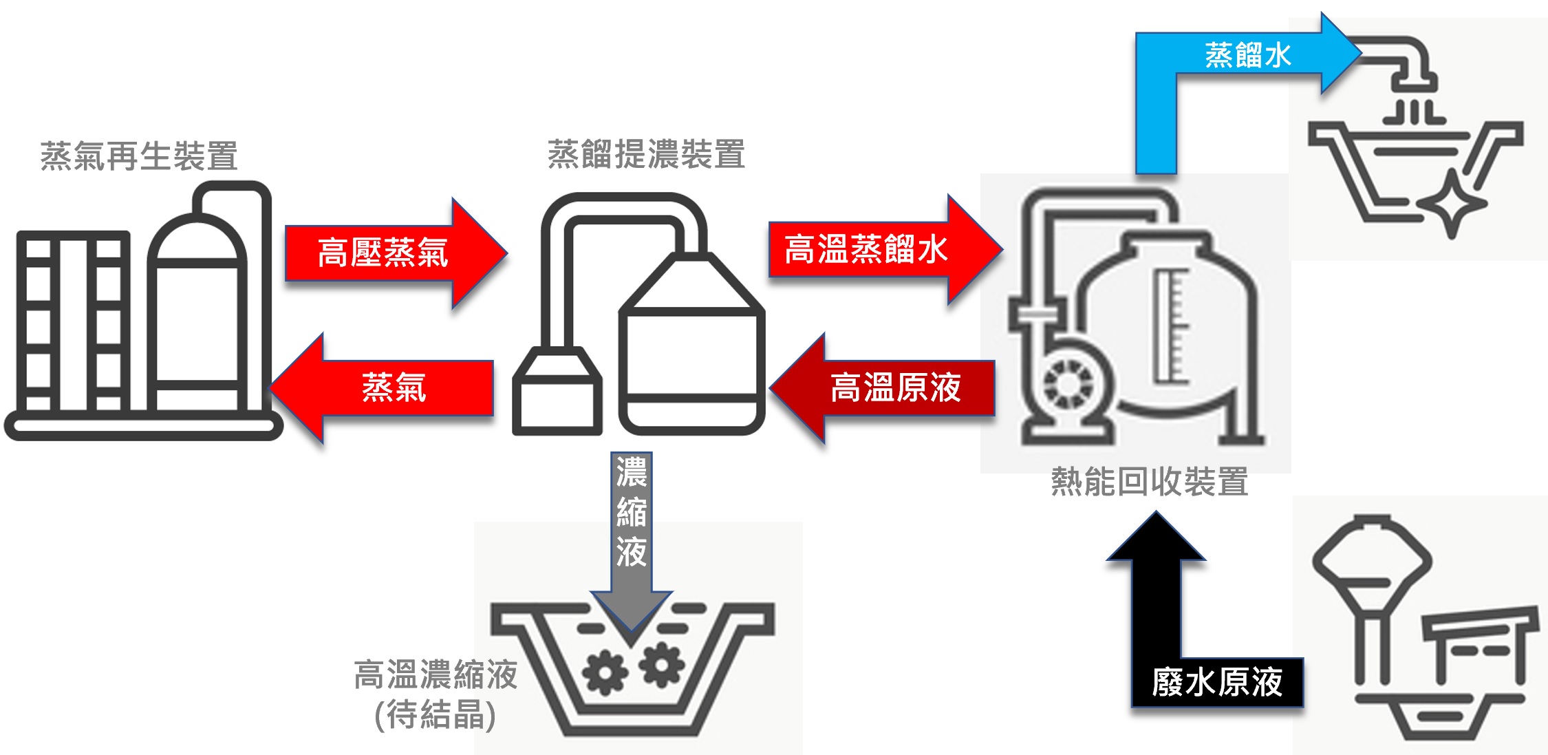 什麼是MVR ? 新水處理技術 – 睿鍀MVR蒸發器